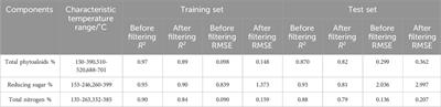 Quantitative analysis of pyrolysis characteristics and chemical components of tobacco materials based on machine learning